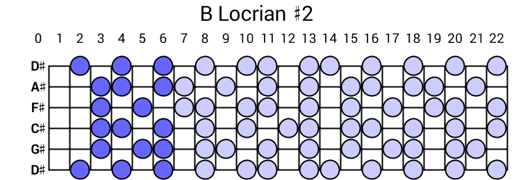 B Locrian #2