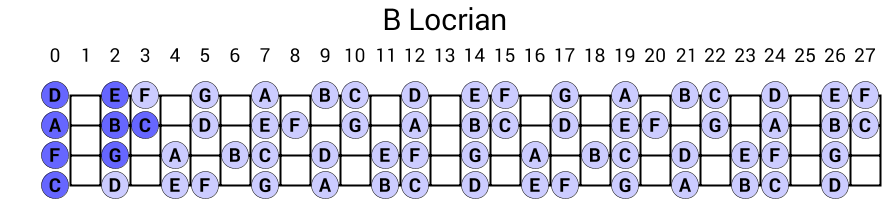 B Locrian