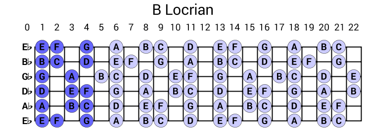 B Locrian