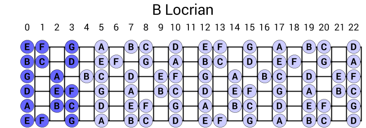 B Locrian