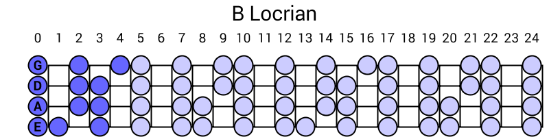 B Locrian