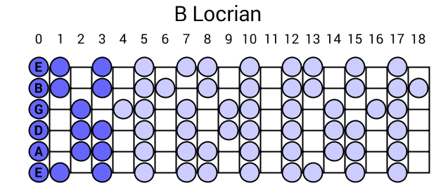 B Locrian
