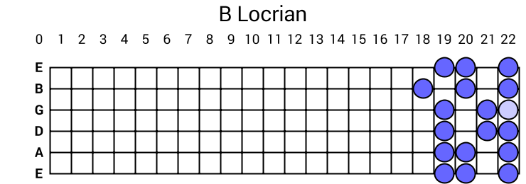 B Locrian