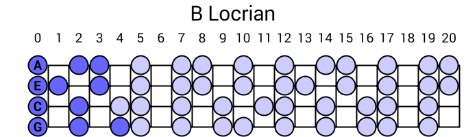 B Locrian