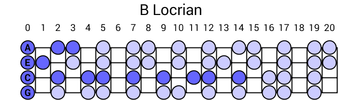 B Locrian