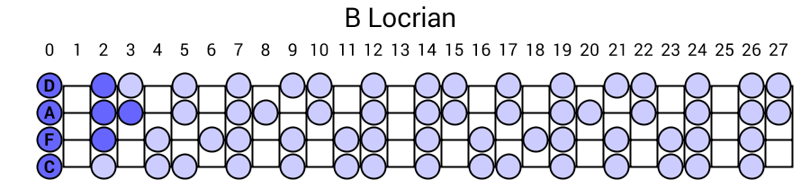 B Locrian