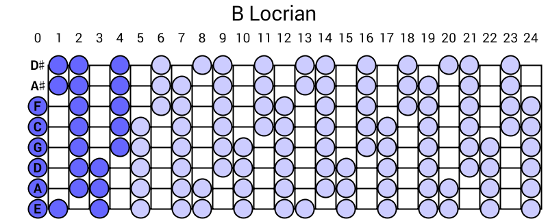 B Locrian