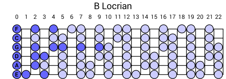 B Locrian