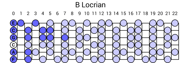 B Locrian