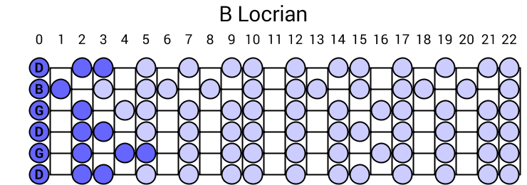 B Locrian