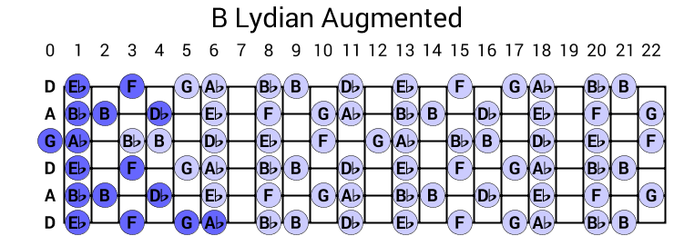 B Lydian Augmented