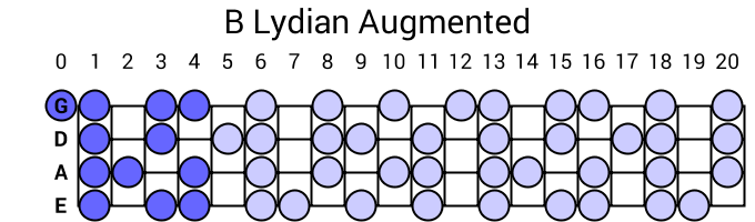 B Lydian Augmented