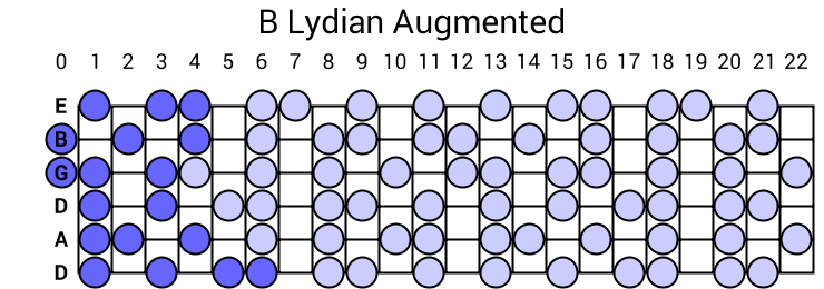 B Lydian Augmented