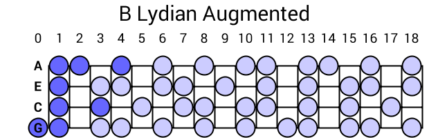 B Lydian Augmented