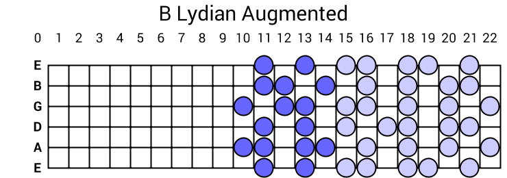 B Lydian Augmented