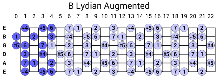 B Lydian Augmented