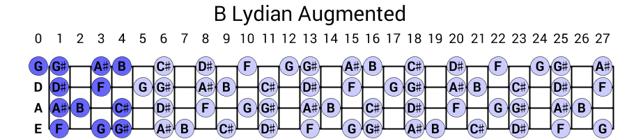 B Lydian Augmented