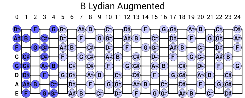 B Lydian Augmented