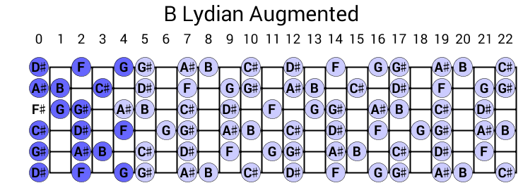 B Lydian Augmented