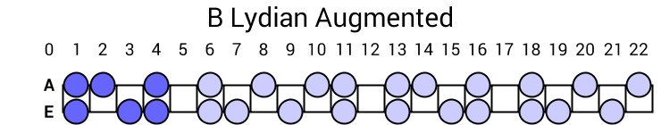 B Lydian Augmented