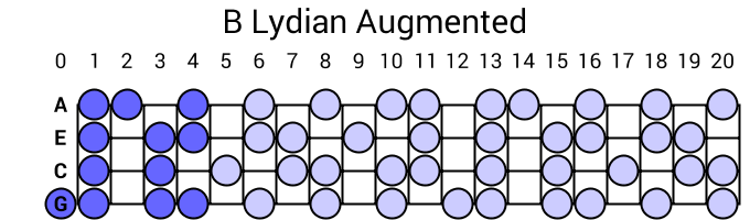 B Lydian Augmented