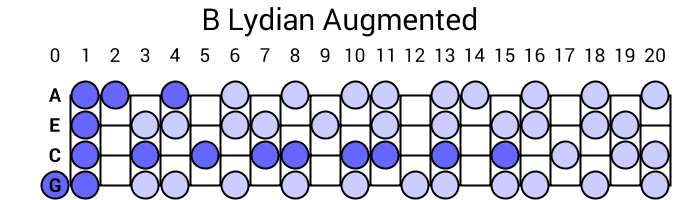 B Lydian Augmented