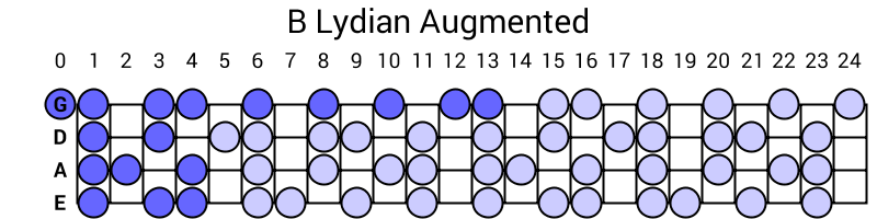B Lydian Augmented