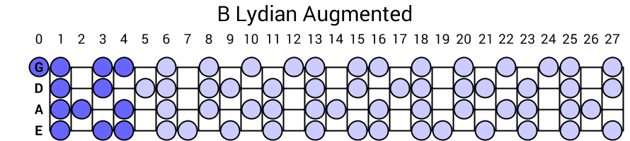 B Lydian Augmented