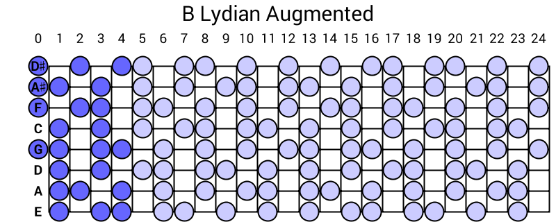 B Lydian Augmented