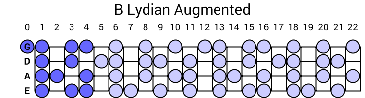 B Lydian Augmented