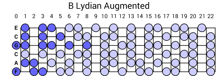 B Lydian Augmented