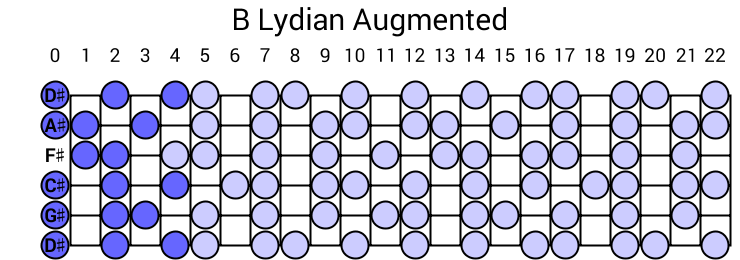 B Lydian Augmented