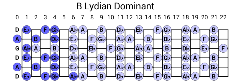 B Lydian Dominant