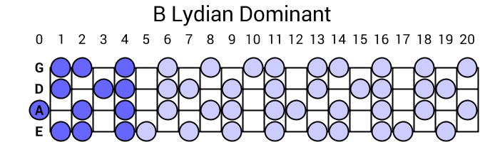 B Lydian Dominant