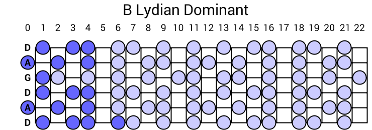 B Lydian Dominant