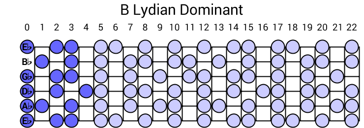 B Lydian Dominant