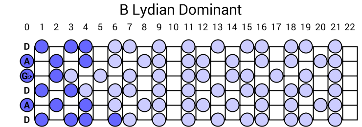 B Lydian Dominant
