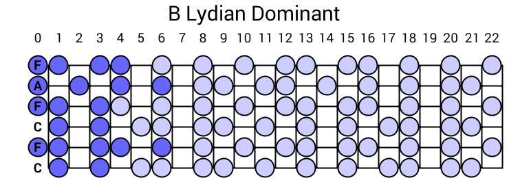 B Lydian Dominant