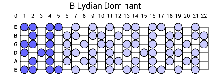 B Lydian Dominant
