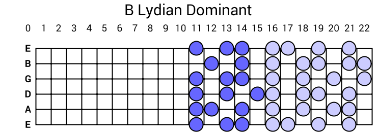 B Lydian Dominant