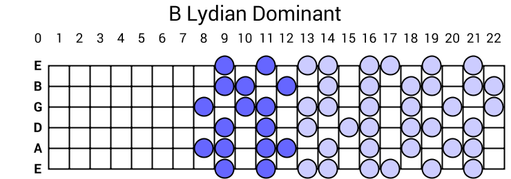B Lydian Dominant