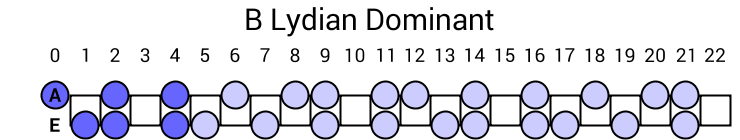 B Lydian Dominant