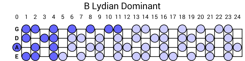 B Lydian Dominant