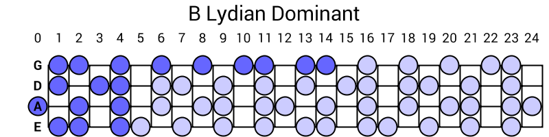 B Lydian Dominant