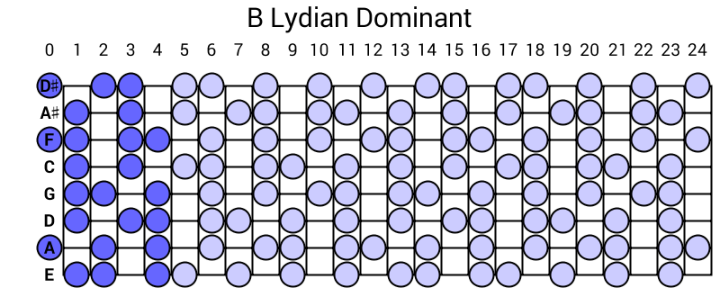 B Lydian Dominant