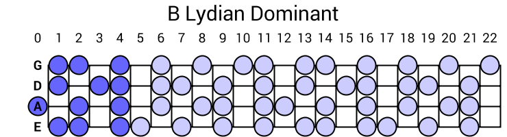 B Lydian Dominant