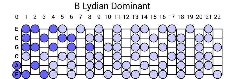 B Lydian Dominant