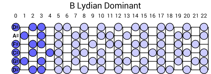 B Lydian Dominant