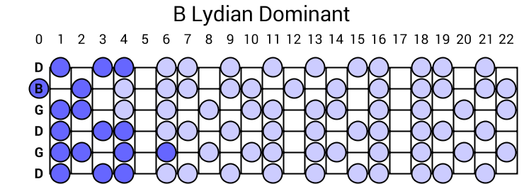 B Lydian Dominant