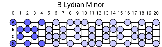 B Lydian Minor